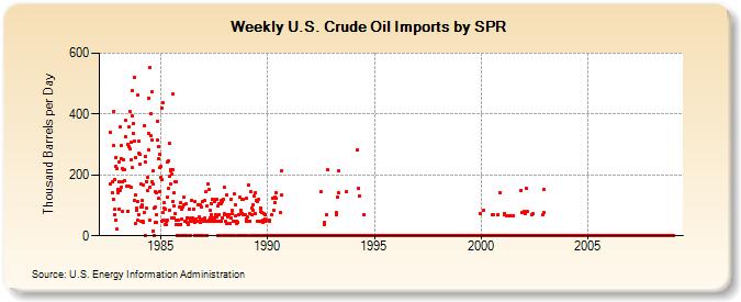 Weekly U.S. Crude Oil Imports by SPR  (Thousand Barrels per Day)