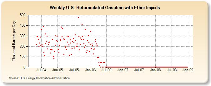 Weekly U.S. Reformulated Gasoline with Ether Imports  (Thousand Barrels per Day)