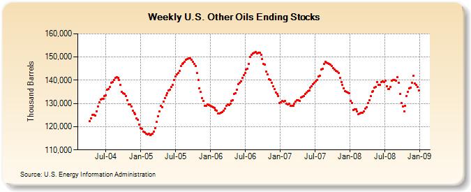 Weekly U.S. Other Oils Ending Stocks  (Thousand Barrels)