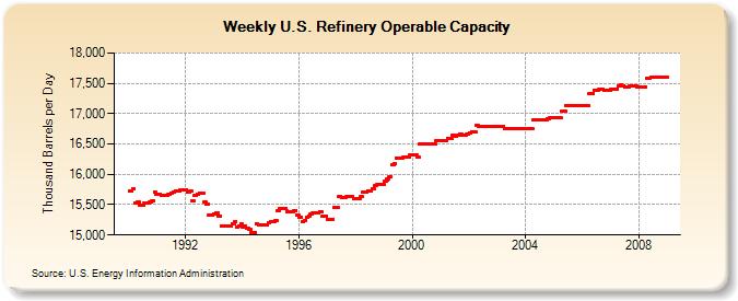 Weekly U.S. Refinery Operable Capacity  (Thousand Barrels per Day)