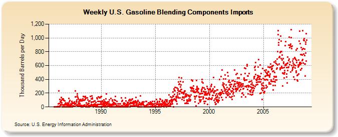Weekly U.S. Gasoline Blending Components Imports  (Thousand Barrels per Day)