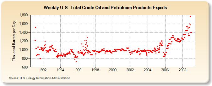 Weekly U.S. Total Crude Oil and Petroleum Products Exports  (Thousand Barrels per Day)