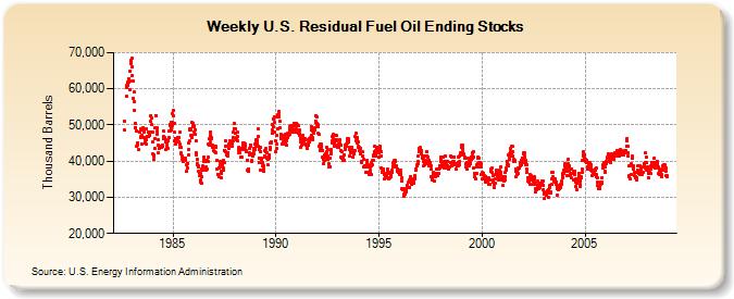 Weekly U.S. Residual Fuel Oil Ending Stocks  (Thousand Barrels)