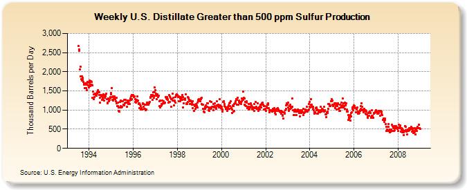 Weekly U.S. Distillate Greater than 500 ppm Sulfur Production  (Thousand Barrels per Day)
