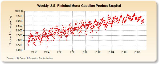 Weekly U.S. Finished Motor Gasoline Product Supplied  (Thousand Barrels per Day)