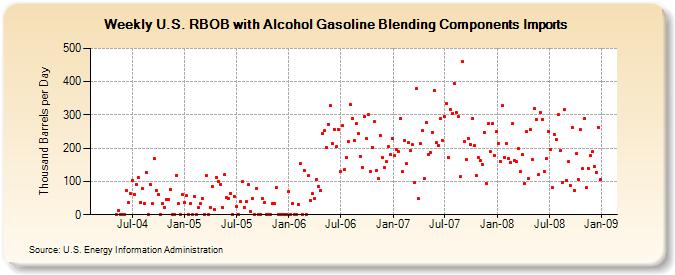 Weekly U.S. RBOB with Alcohol Gasoline Blending Components Imports  (Thousand Barrels per Day)