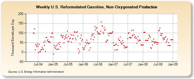 Weekly U.S. Reformulated Gasoline, Non-Oxygenated Production  (Thousand Barrels per Day)