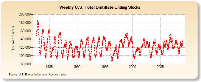 Weekly U.S. Total Distillate Ending Stocks  (Thousand Barrels)
