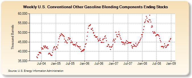 Weekly U.S. Conventional Other Gasoline Blending Components Ending Stocks  (Thousand Barrels)