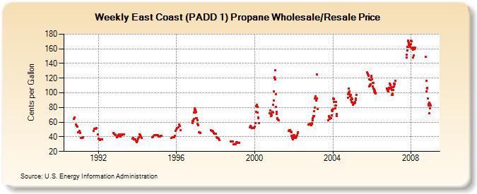 Weekly East Coast (PADD 1) Propane Wholesale/Resale Price (Cents per Gallon)