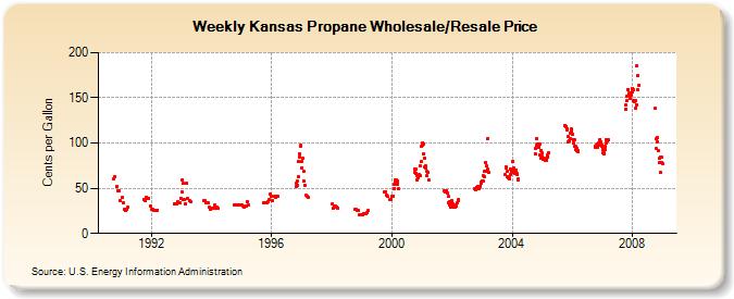 Weekly Kansas Propane Wholesale/Resale Price  (Cents per Gallon)