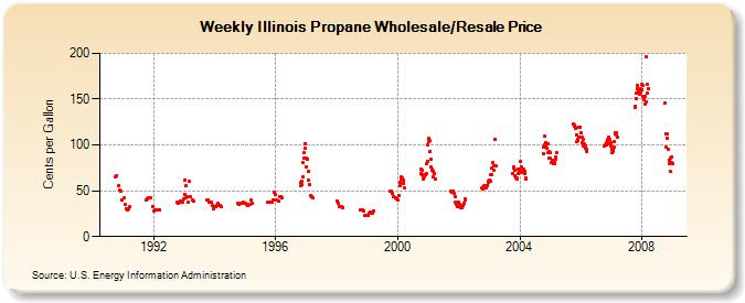 Weekly Illinois Propane Wholesale/Resale Price  (Cents per Gallon)