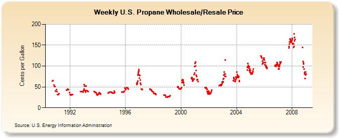 Weekly U.S. Propane Wholesale/Resale Price  (Cents per Gallon)