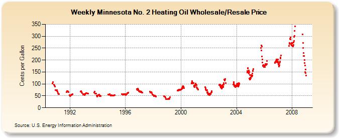 Weekly Minnesota No. 2 Heating Oil Wholesale/Resale Price  (Cents per Gallon)