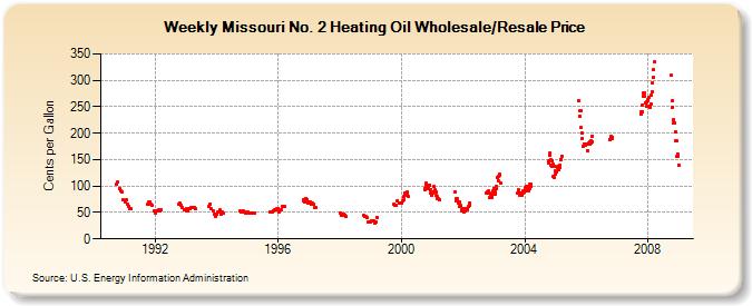Weekly Missouri No. 2 Heating Oil Wholesale/Resale Price  (Cents per Gallon)