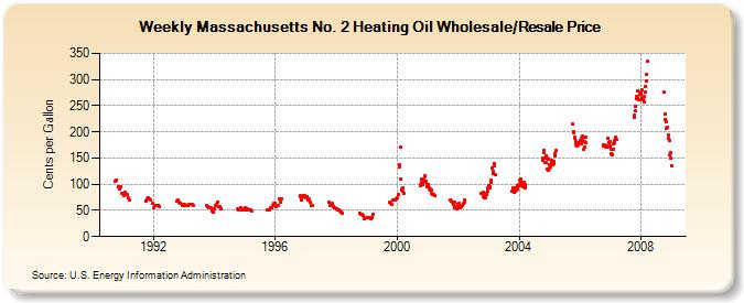Weekly Massachusetts No. 2 Heating Oil Wholesale/Resale Price  (Cents per Gallon)