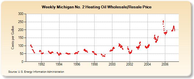 Weekly Michigan No. 2 Heating Oil Wholesale/Resale Price  (Cents per Gallon)