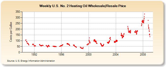 Weekly U.S. No. 2 Heating Oil Wholesale/Resale Price  (Cents per Gallon)