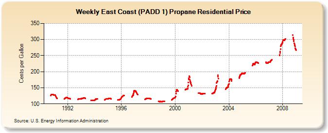 Weekly East Coast (PADD 1) Propane Residential Price (Cents per Gallon)