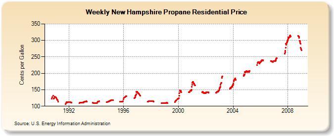 Weekly New Hampshire Propane Residential Price  (Cents per Gallon)