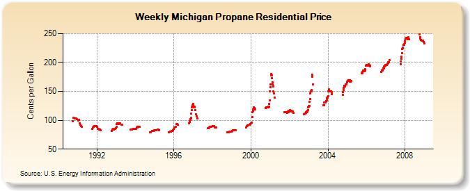 Weekly Michigan Propane Residential Price  (Cents per Gallon)