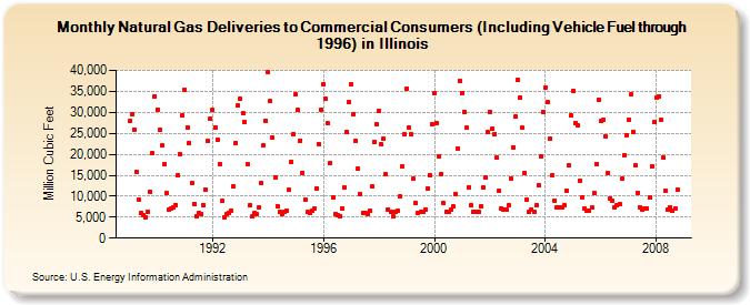 Natural Gas Deliveries to Commercial Consumers (Including Vehicle Fuel through 1996) in Illinois  (Million Cubic Feet)