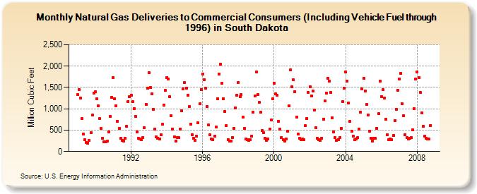 Natural Gas Deliveries to Commercial Consumers (Including Vehicle Fuel through 1996) in South Dakota  (Million Cubic Feet)