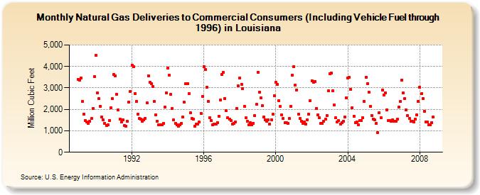 Natural Gas Deliveries to Commercial Consumers (Including Vehicle Fuel through 1996) in Louisiana  (Million Cubic Feet)