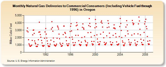 Natural Gas Deliveries to Commercial Consumers (Including Vehicle Fuel through 1996) in Oregon  (Million Cubic Feet)