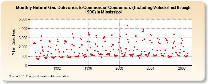 Natural Gas Deliveries to Commercial Consumers (Including Vehicle Fuel through 1996) in Mississippi  (Million Cubic Feet)