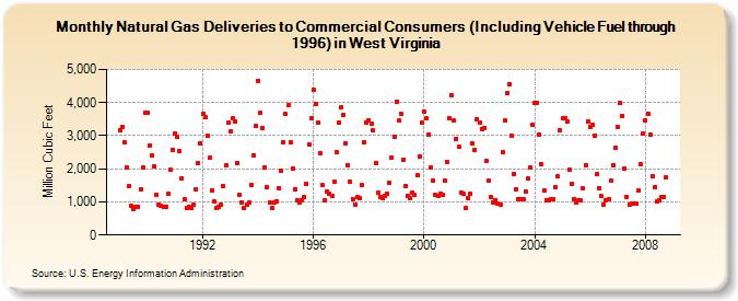 Natural Gas Deliveries to Commercial Consumers (Including Vehicle Fuel through 1996) in West Virginia  (Million Cubic Feet)