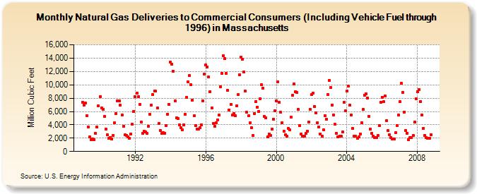 Natural Gas Deliveries to Commercial Consumers (Including Vehicle Fuel through 1996) in Massachusetts  (Million Cubic Feet)