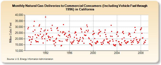 Natural Gas Deliveries to Commercial Consumers (Including Vehicle Fuel through 1996) in California  (Million Cubic Feet)