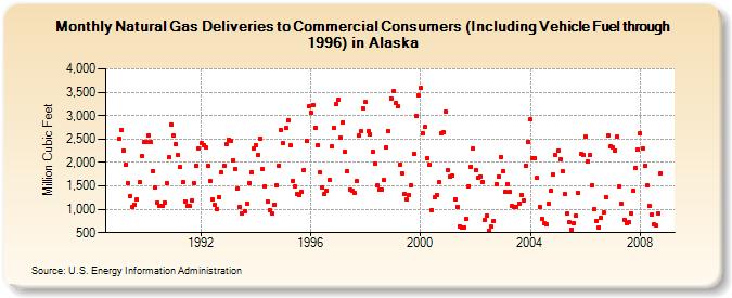 Natural Gas Deliveries to Commercial Consumers (Including Vehicle Fuel through 1996) in Alaska  (Million Cubic Feet)