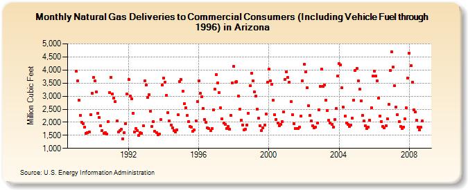 Natural Gas Deliveries to Commercial Consumers (Including Vehicle Fuel through 1996) in Arizona  (Million Cubic Feet)