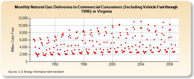 Natural Gas Deliveries to Commercial Consumers (Including Vehicle Fuel through 1996) in Virginia  (Million Cubic Feet)