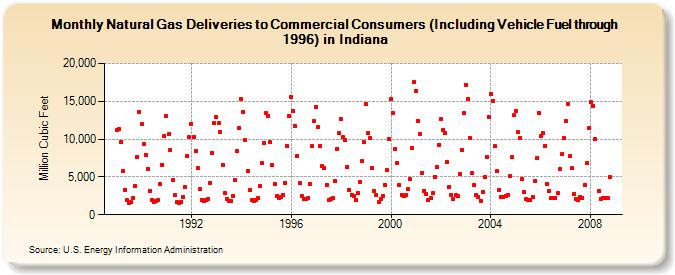 Natural Gas Deliveries to Commercial Consumers (Including Vehicle Fuel through 1996) in Indiana  (Million Cubic Feet)