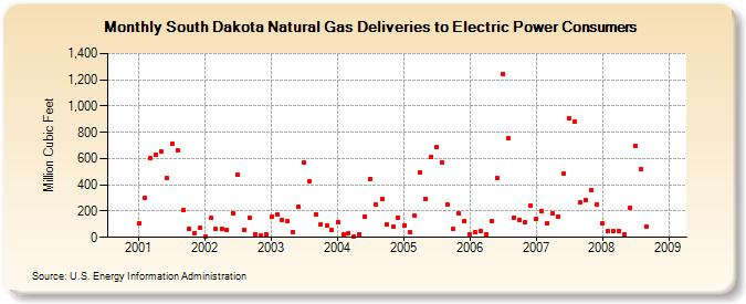 South Dakota Natural Gas Deliveries to Electric Power Consumers  (Million Cubic Feet)