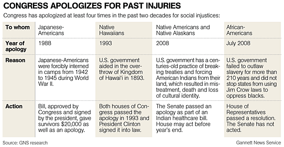 Chart: "Congress Apologizes for Past Injuries"
