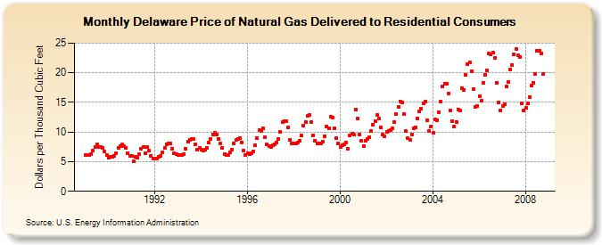 Delaware Price of Natural Gas Delivered to Residential Consumers (Dollars per Thousand Cubic Feet)