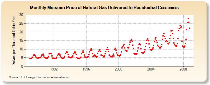 Missouri Price of Natural Gas Delivered to Residential Consumers (Dollars per Thousand Cubic Feet)