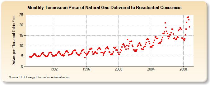 Tennessee Price of Natural Gas Delivered to Residential Consumers (Dollars per Thousand Cubic Feet)