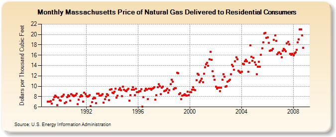 Massachusetts Price of Natural Gas Delivered to Residential Consumers (Dollars per Thousand Cubic Feet)