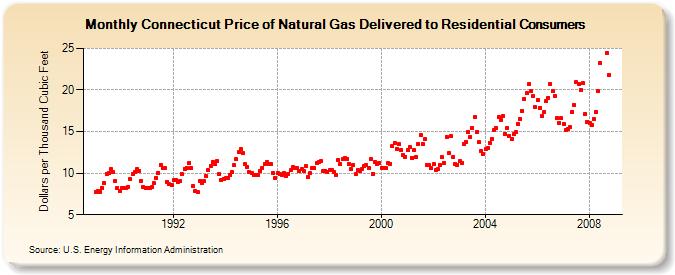 Connecticut Price of Natural Gas Delivered to Residential Consumers (Dollars per Thousand Cubic Feet)