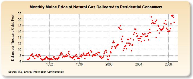 Maine Price of Natural Gas Delivered to Residential Consumers (Dollars per Thousand Cubic Feet)