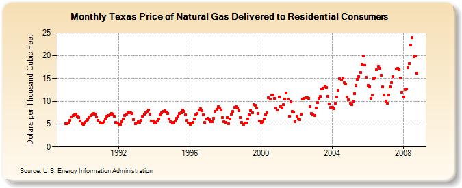 Texas Price of Natural Gas Delivered to Residential Consumers (Dollars per Thousand Cubic Feet)