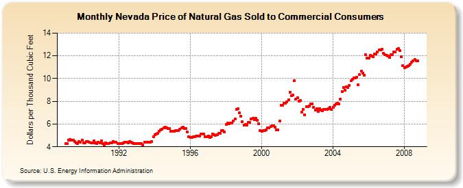 Nevada Price of Natural Gas Sold to Commercial Consumers (Dollars per Thousand Cubic Feet)