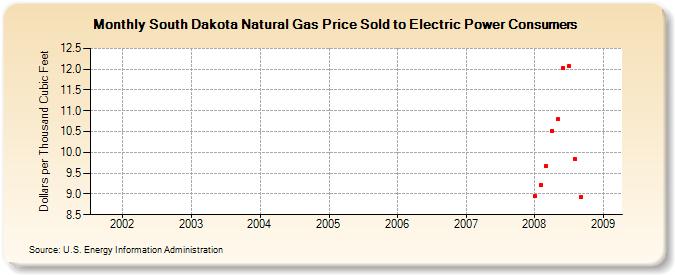 South Dakota Natural Gas Price Sold to Electric Power Consumers  (Dollars per Thousand Cubic Feet)