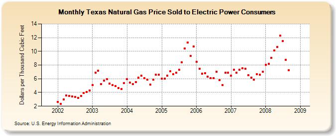 Texas Natural Gas Price Sold to Electric Power Consumers  (Dollars per Thousand Cubic Feet)