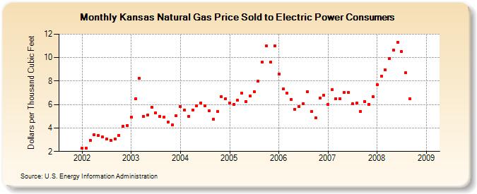 Kansas Natural Gas Price Sold to Electric Power Consumers  (Dollars per Thousand Cubic Feet)